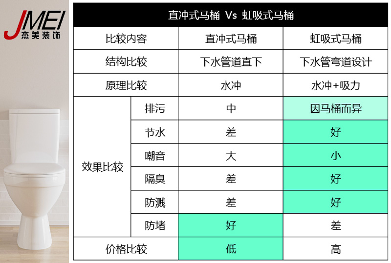 虹吸式馬桶，直沖式馬桶